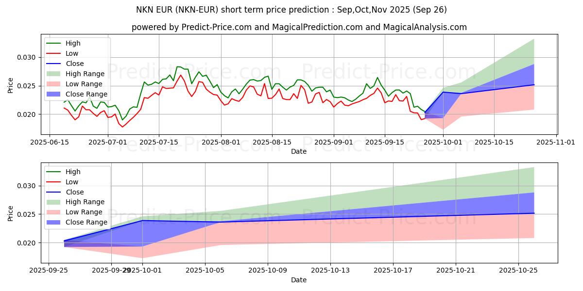Maximum and minimum NKN EUR short-term price forecast for Oct,Nov,Dec 2025