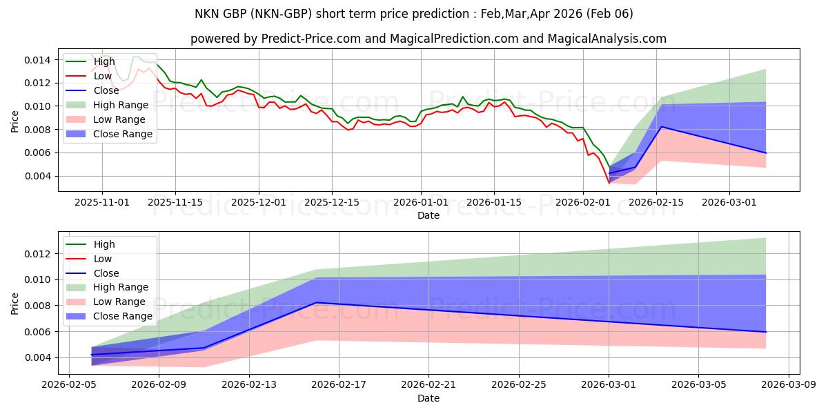 Previsione del prezzo massimo e minimo a breve termine per NKN GBP