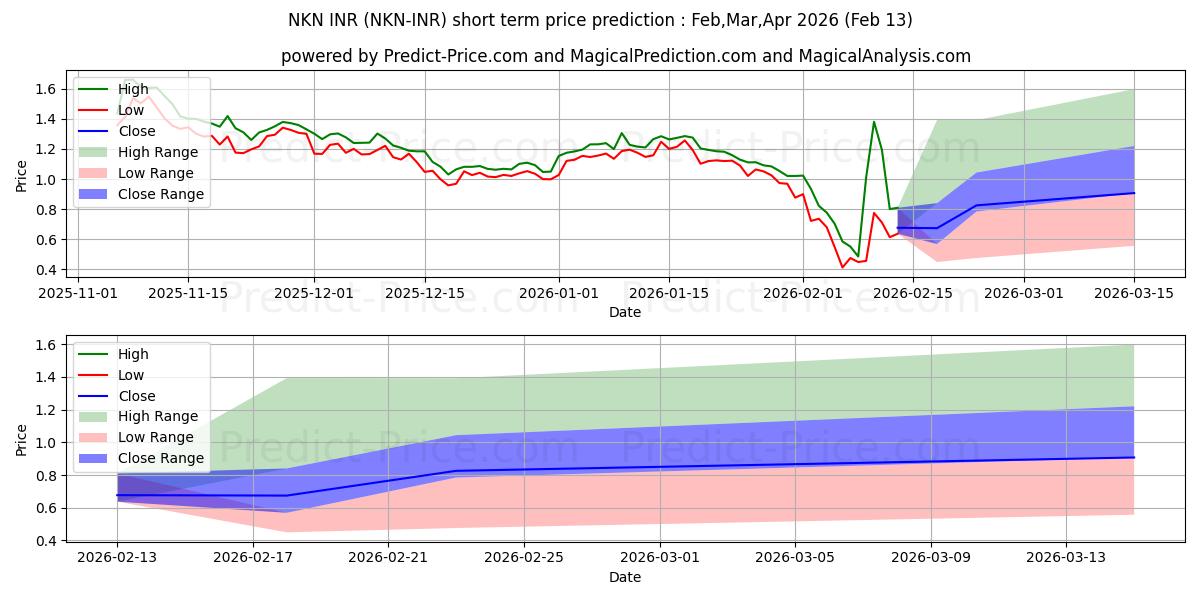 Maximale en minimale NKN INR korte termijn prijsvoorspelling voor Jan,Feb,Mar 2026