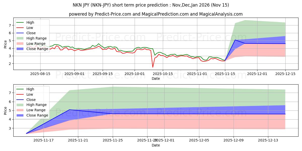 حداکثر و حداقل پیش‌بینی قیمت کوتاه مدت NKN JPY برای Dec,Jan,Feb 2026