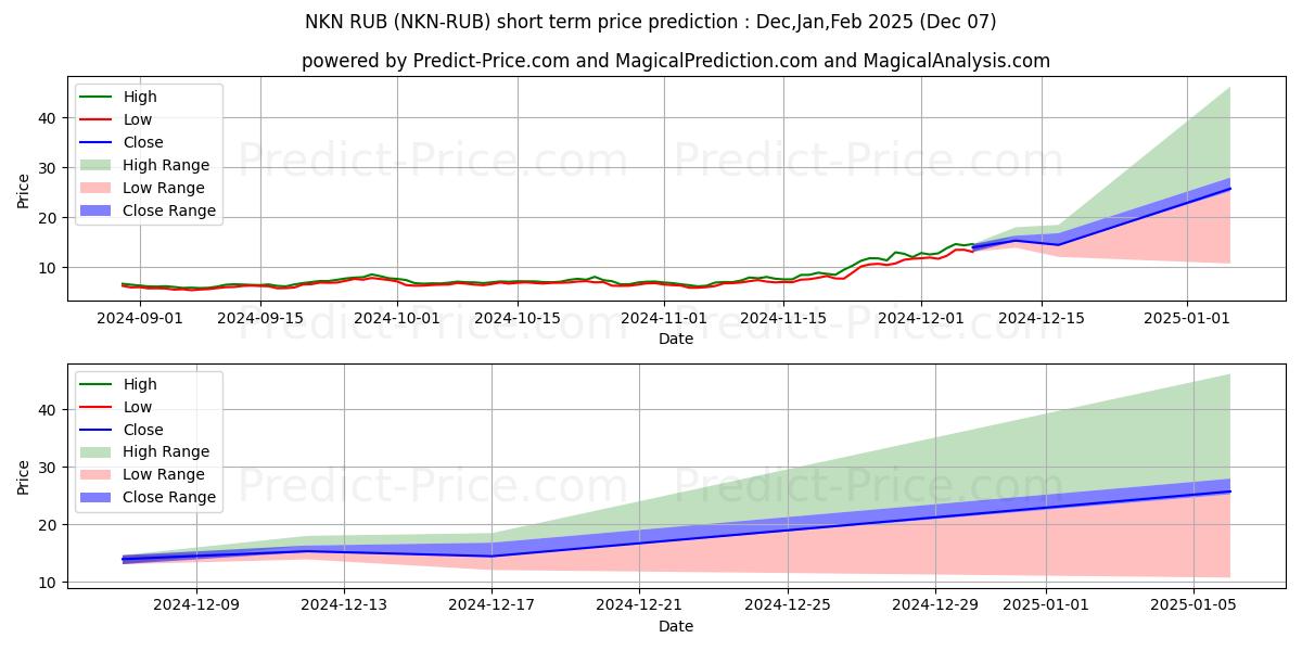 توقع أقصى وأدنى سعر قصير المدى لـ NKN RUB في Dec,Jan,Feb 2025
