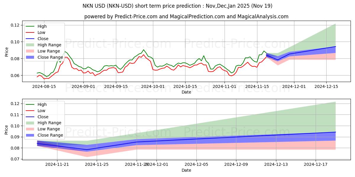 Maximum and minimum NKN short-term price forecast for Dec,Jan,Feb 2025