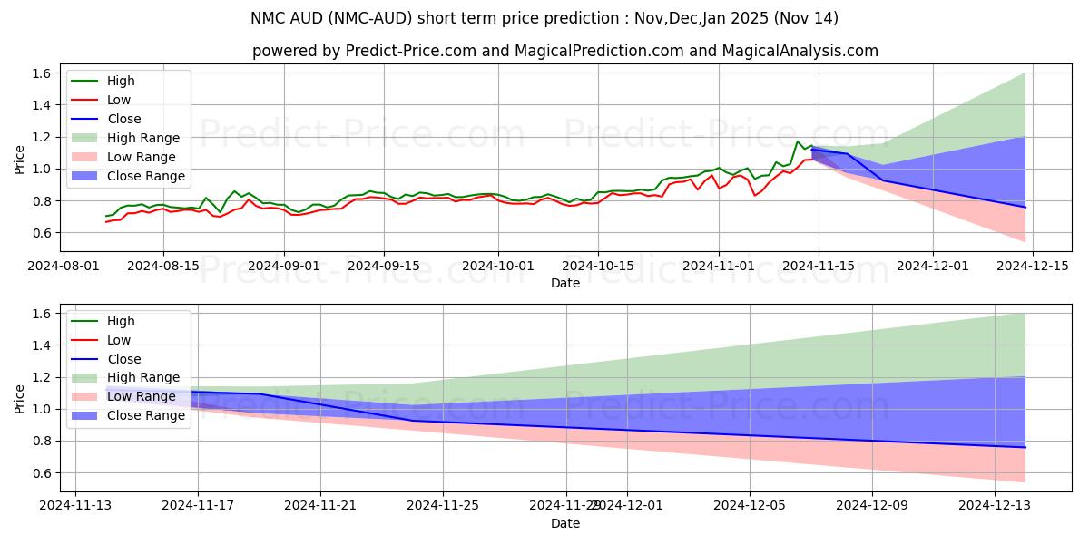 Maksimale og minimale prisforudsigelser på kort sigt for Namecoin AUD