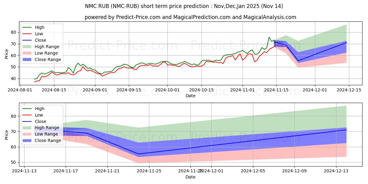 Maksimale og minimale prisforudsigelser på kort sigt for Namecoin RUB