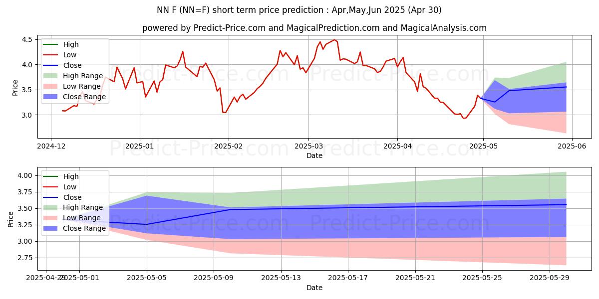 Maximum and minimum NN=F short-term price forecast for May,Jun,Jul 2025