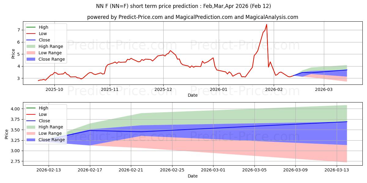 ヘンリーハブ天然ガス最終日の短期価格予測の最大と最小値Feb,Mar,Apr 2026
