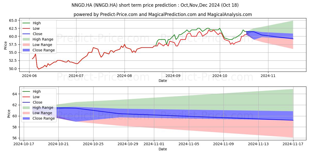 Maximum and minimum NATL GRID PLC ADR/5 short-term price forecast for Nov,Dec,Jan 2025