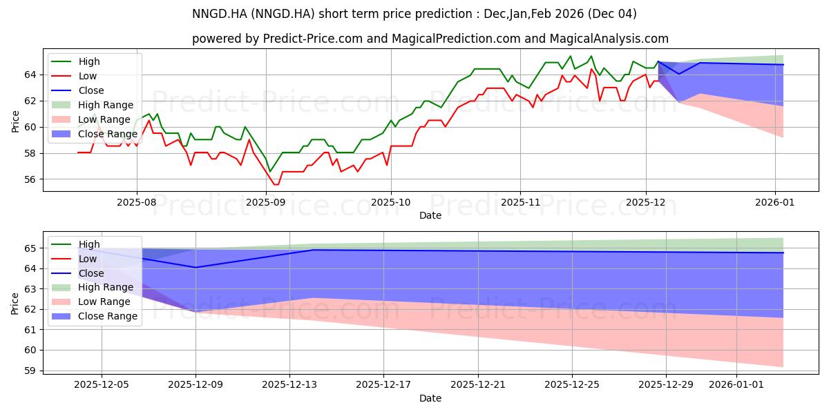 Maximum and minimum NATL GRID PLC ADR/5 short-term price forecast for Dec,Jan,Feb 2026