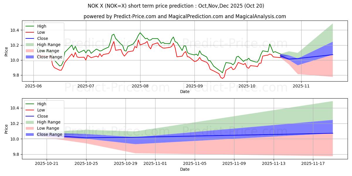 توقع أقصى وأدنى سعر قصير المدى لـ الدولار الأمريكي/الكرونة النرويجية في Nov,Dec,Jan 2026