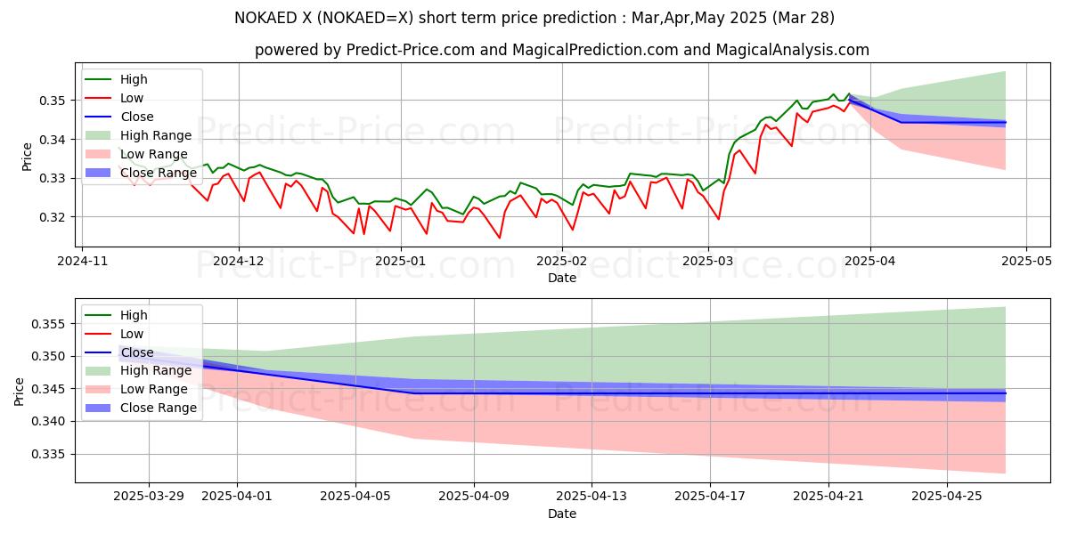노르웨이 크로네/UAE 디르함 단기 가격 예측의 최대 및 최소 값 Apr,May,Jun 2025