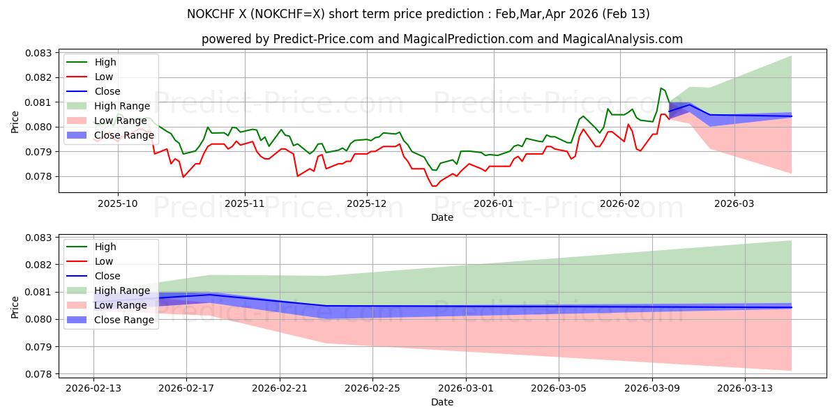 Maximale en minimale Norwegische Krone/Schweizer Franken korte termijn prijsvoorspelling voor Mar,Apr,May 2026