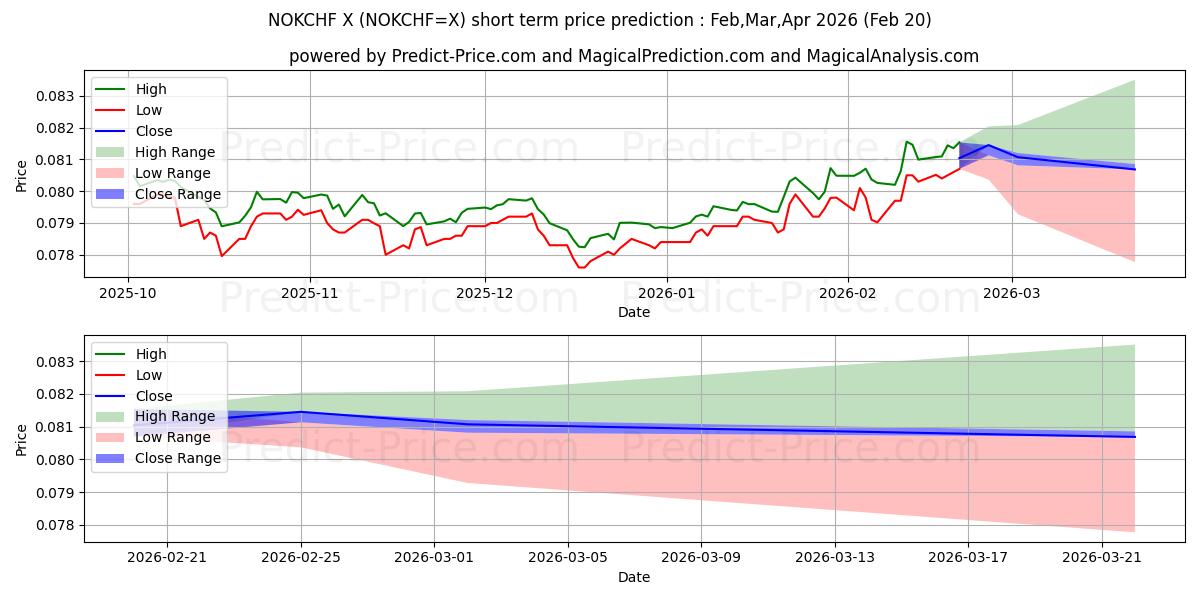 Maximum and minimum NOK/CHF short-term price forecast for Mar,Apr,May 2026