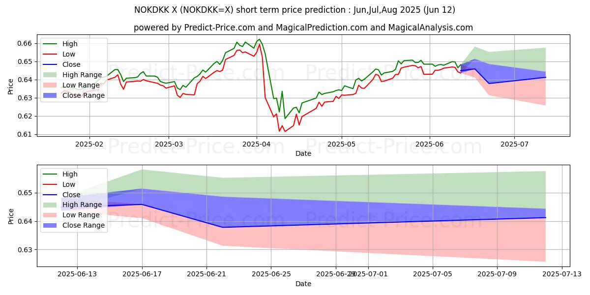Maksimi- ja minimihinnan ennuste lyhyellä aikavälillä Norjan kruunu / Tanskan kruunu:lle