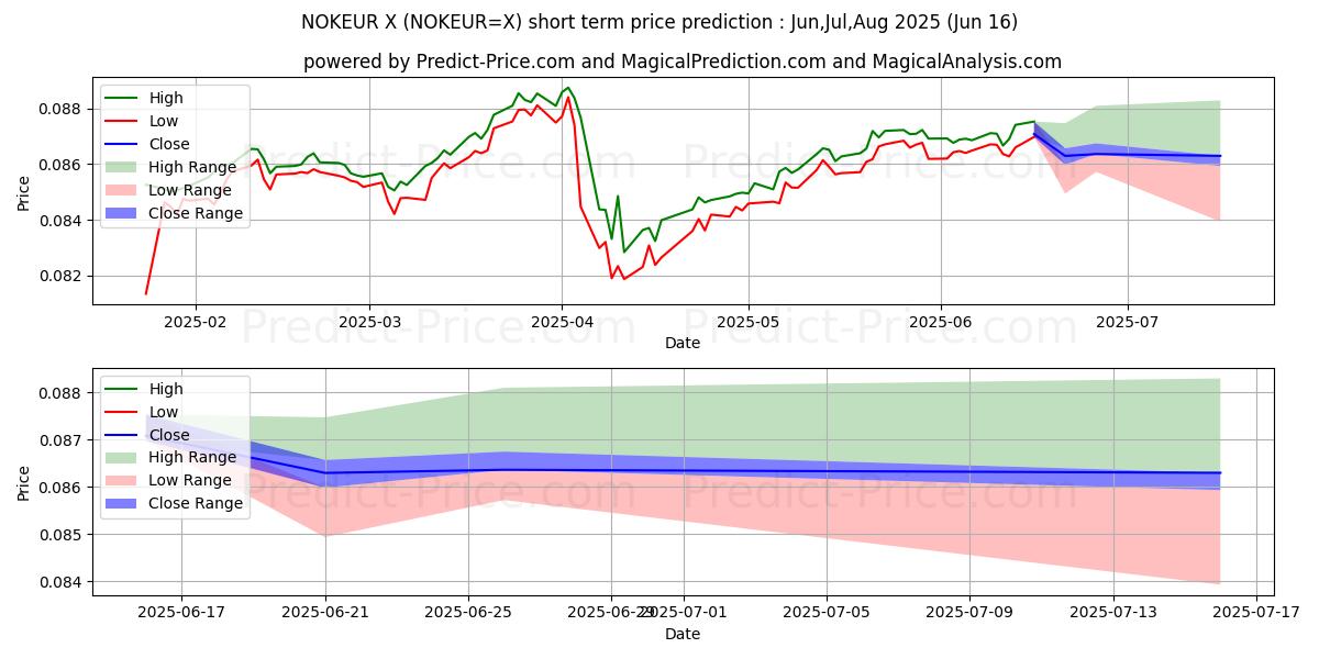 Norveç Kronu/Euro kısa vadeli fiyat tahmini için maksimum ve minimum