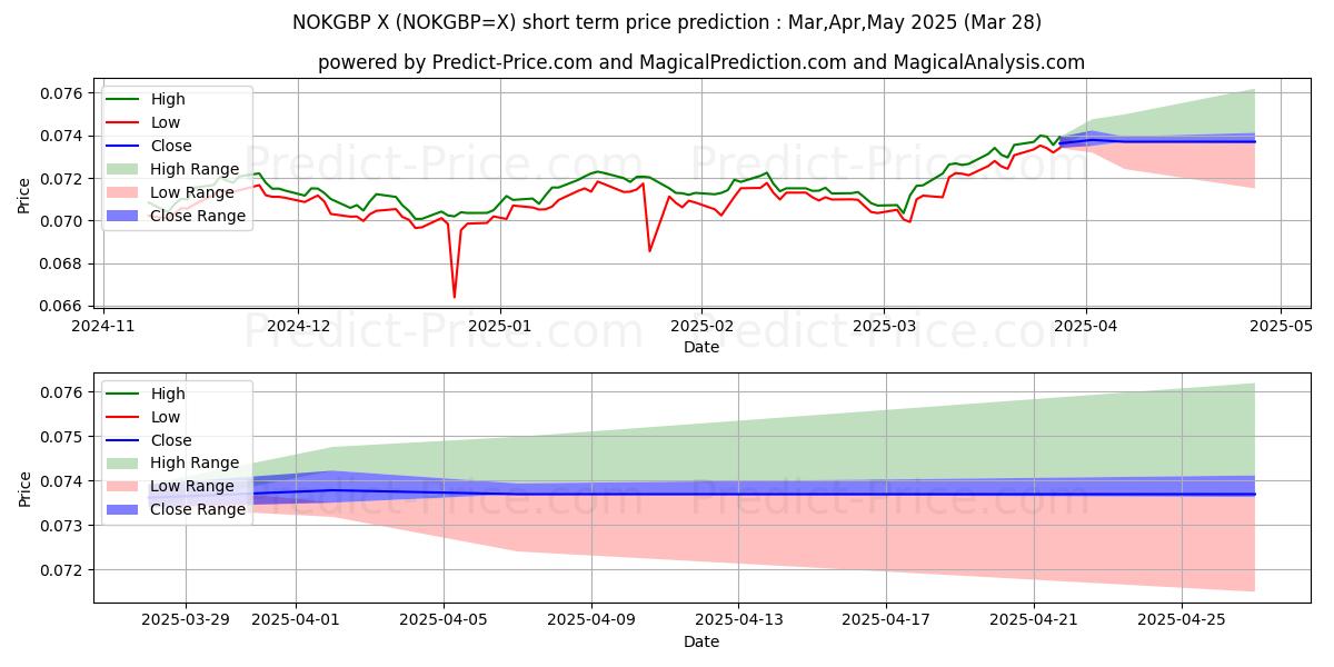 حداکثر و حداقل پیش‌بینی قیمت کوتاه مدت NOK/GBP برای Apr,May,Jun 2025