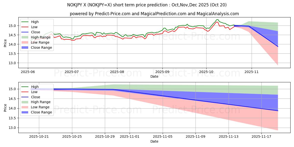 Previsione del prezzo massimo e minimo a breve termine per Corona norvegese/Yen giapponese