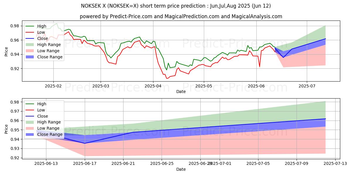 Maksimale og minimale prisforudsigelser på kort sigt for Norske Kroner/Svenske Kroner
