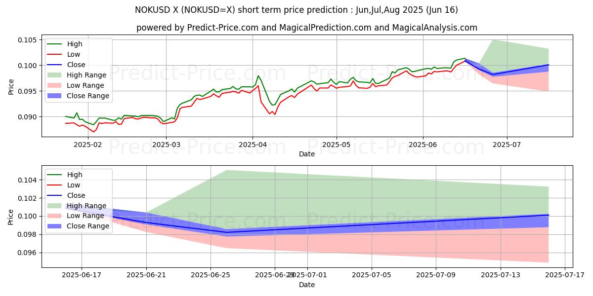 Maximale en minimale Norwegische Krone/US-Dollar Dollar korte termijn prijsvoorspelling voor Jul,Aug,Sep 2025