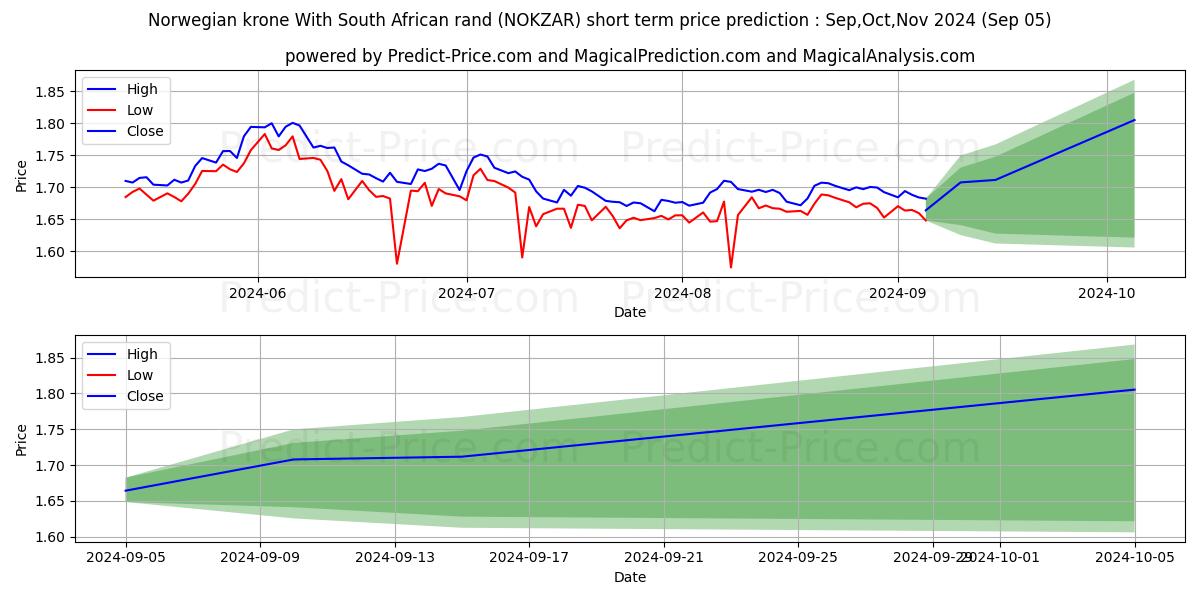 Maximum and minimum Norwegian krone With South African rand short-term price forecast for Sep,Oct,Nov 2024