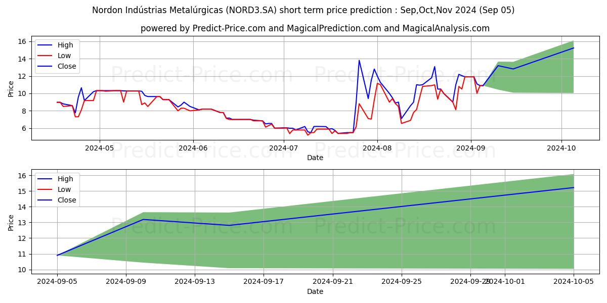 Maximum and minimum NORDON MET  ON short-term price forecast for Sep,Oct,Nov 2024