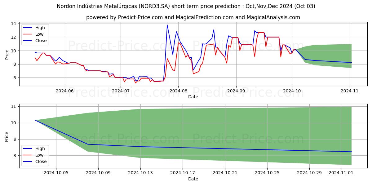Максимальный и минимальный краткосрочный прогноз цены NORDON MET  ON для Oct,Nov,Dec 2024
