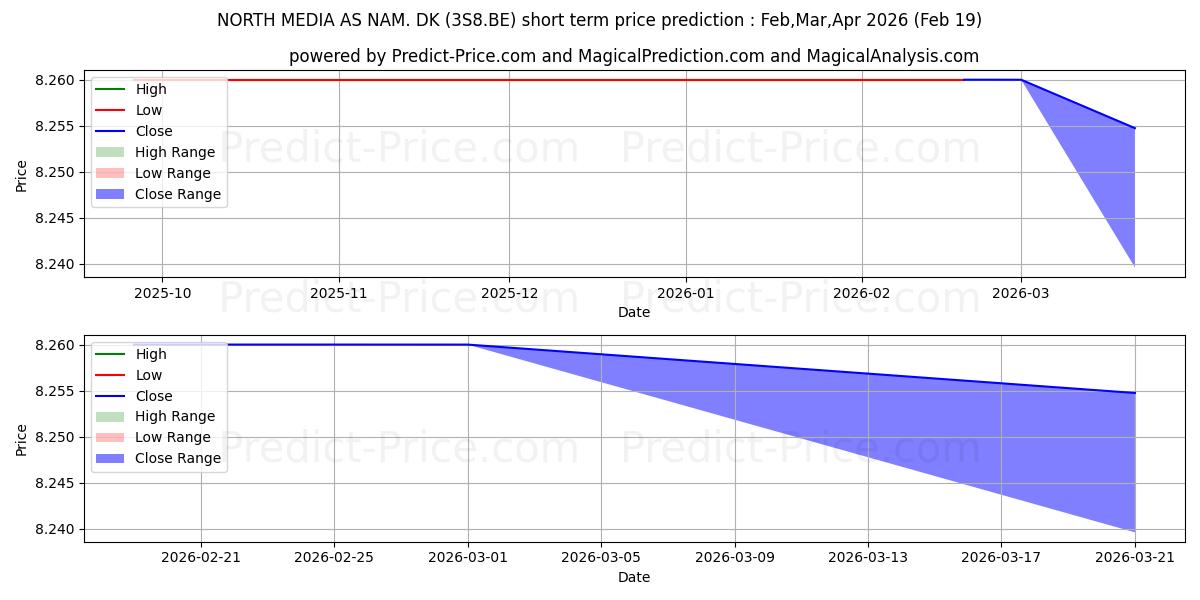 Pronóstico de precio a corto plazo máximo y mínimo de NORTH MEDIA AS NAM.  DK 5 para Mar,Apr,May 2026