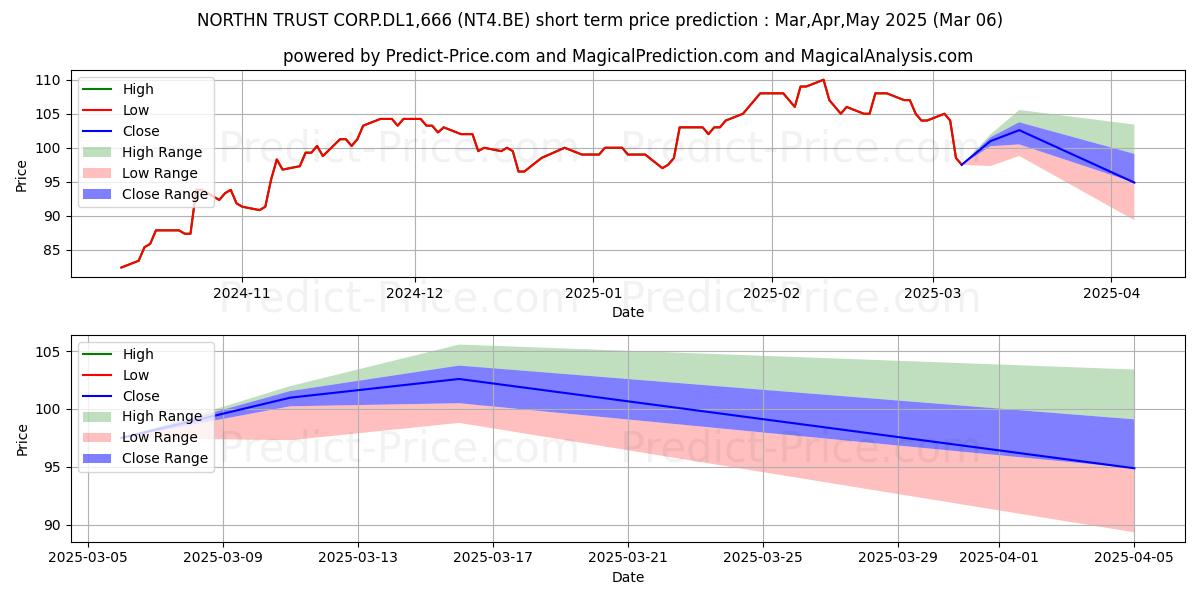 Maximum and minimum NORTHN TRUST CORP.DL1,666 short-term price forecast for Mar,Apr,May 2025