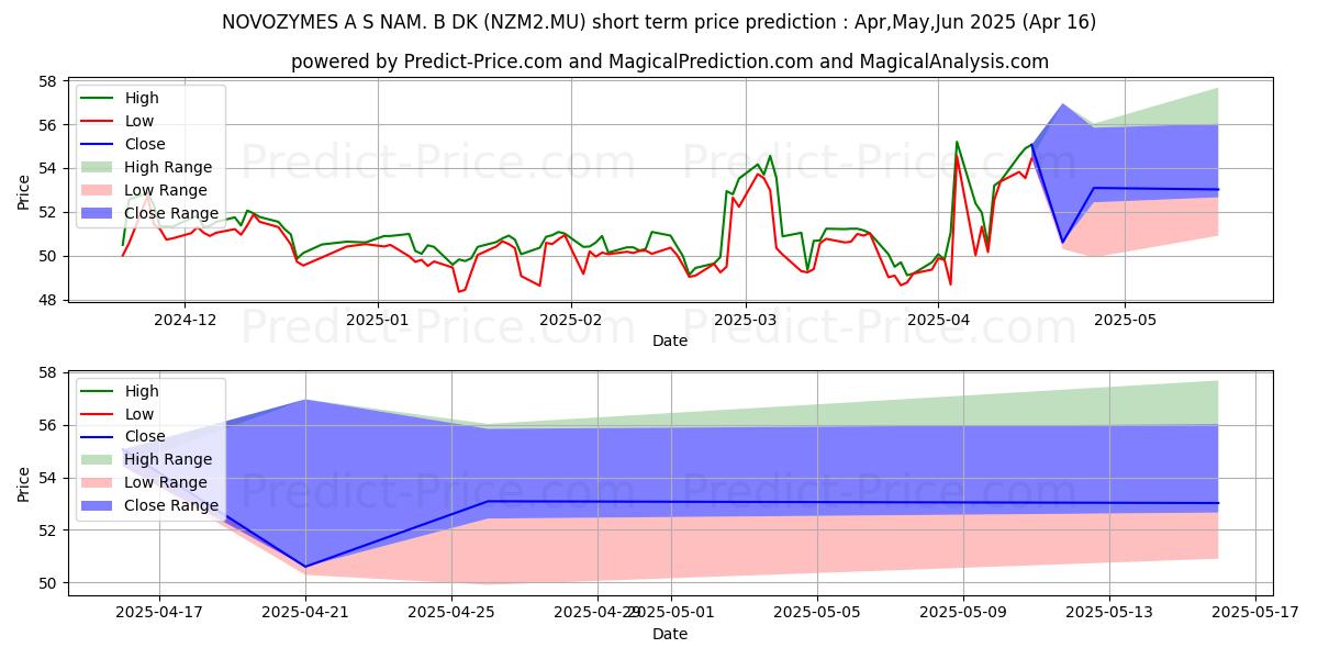 Maximum and minimum NOVOZYMES A/S NAM. B DK 2 short-term price forecast for May,Jun,Jul 2025