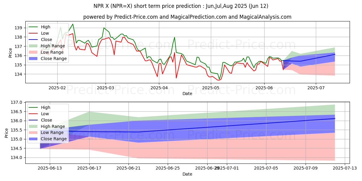 Maximale en minimale USD/NPR korte termijn prijsvoorspelling voor Jul,Aug,Sep 2025