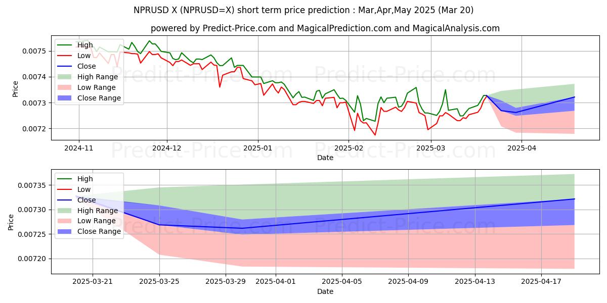 Максимальный и минимальный краткосрочный прогноз цены NPR/USD для Apr,May,Jun 2025