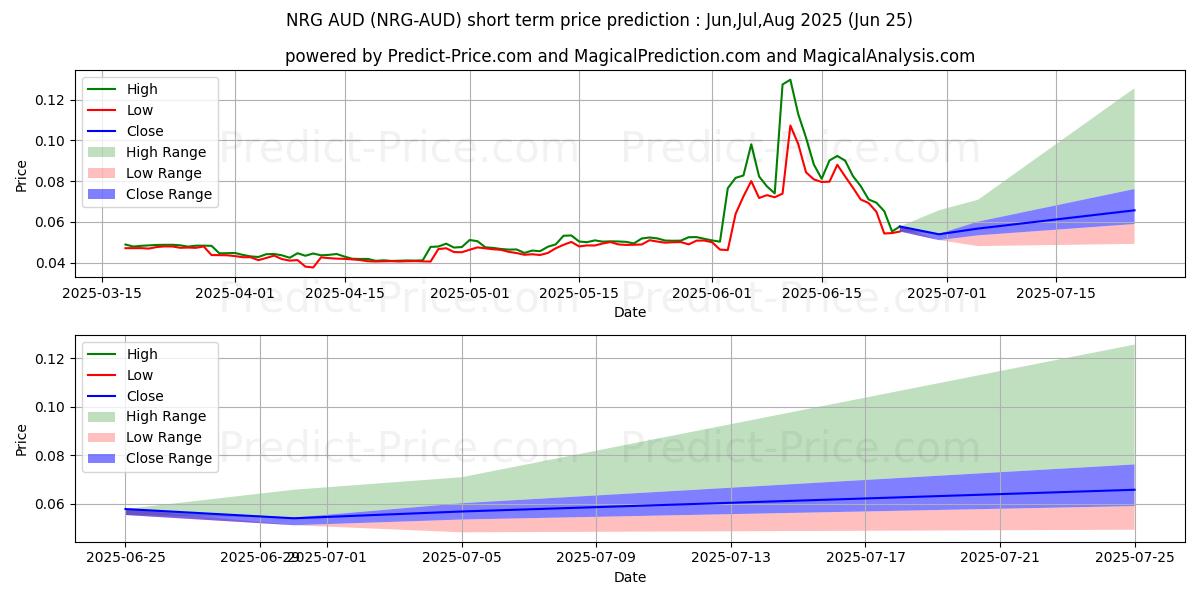 Maximum and minimum Energi AUD short-term price forecast for Jul,Aug,Sep 2025