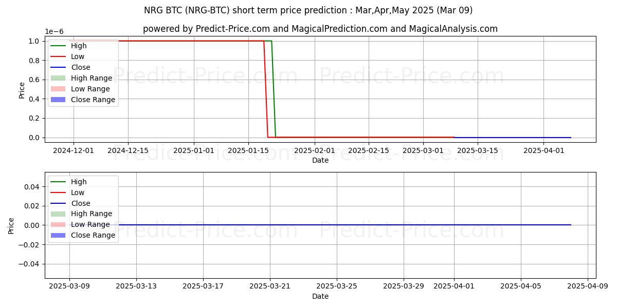 Energi BTCの短期価格予測の最大と最小値Mar,Apr,May 2025