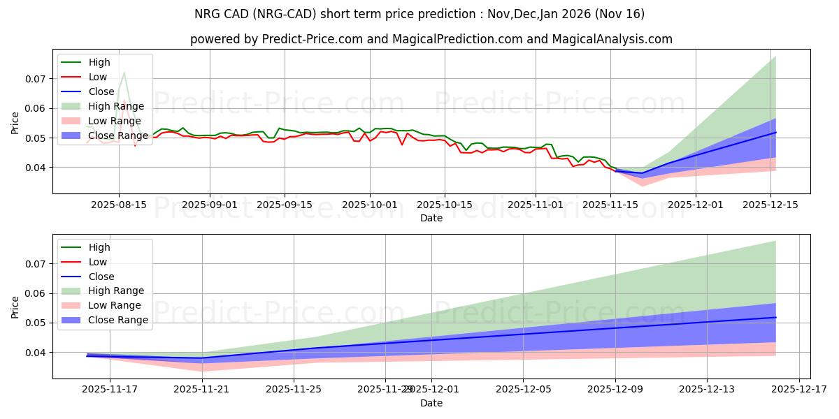 حداکثر و حداقل پیش‌بینی قیمت کوتاه مدت Energi CAD برای Dec,Jan,Feb 2026