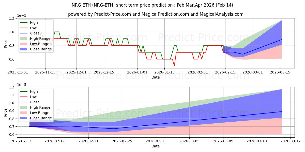 Maximale en minimale Energi ETH korte termijn prijsvoorspelling voor Jan,Feb,Mar 2026