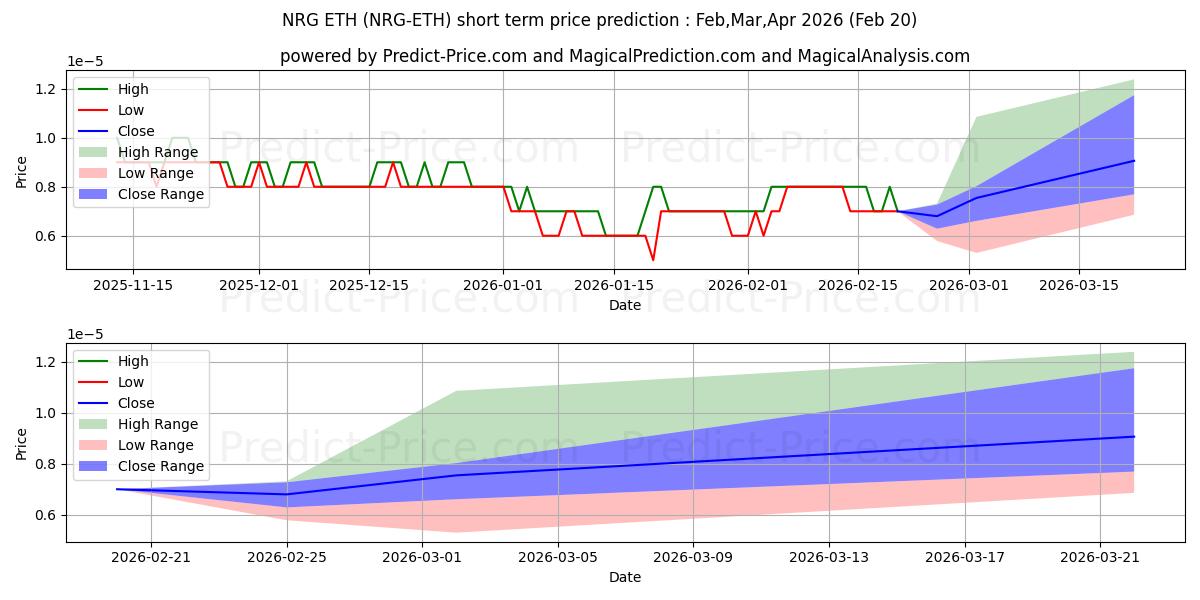 Pronóstico de precio a corto plazo máximo y mínimo de Energi ETH para Mar,Apr,May 2026