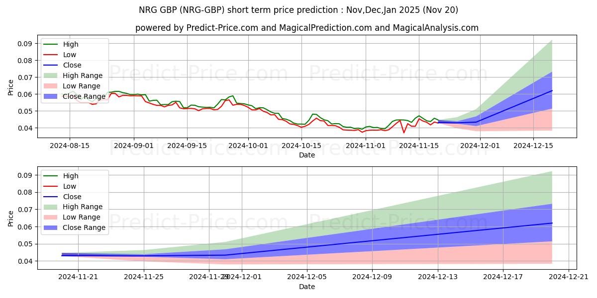 Maximum and minimum Energi GBP short-term price forecast for Dec,Jan,Feb 2025