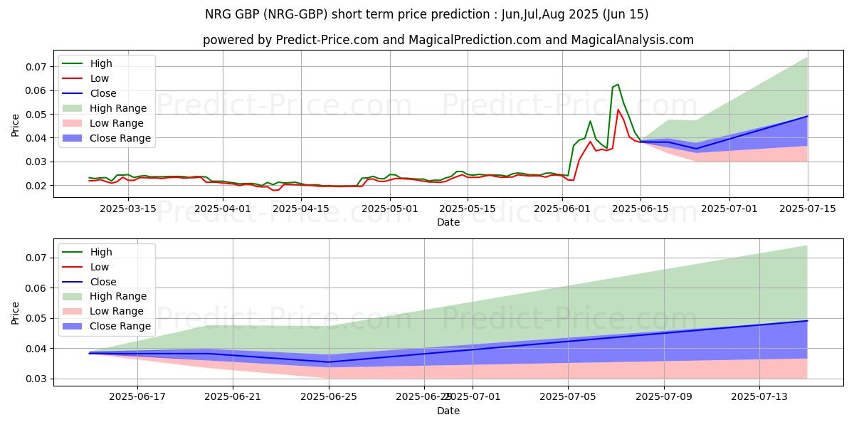 Maximum and minimum Energi GBP short-term price forecast for Jul,Aug,Sep 2025