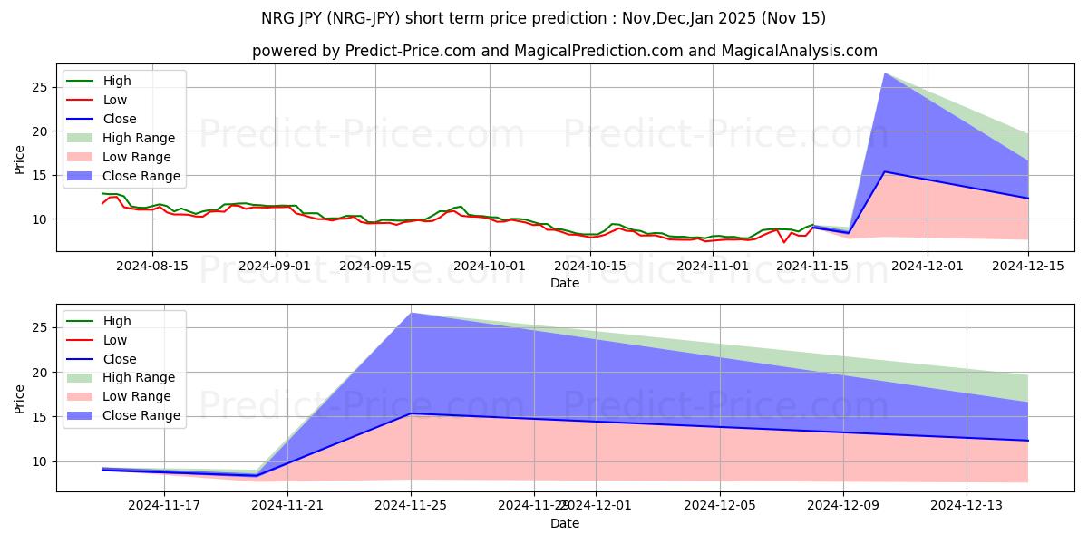 Maksimale og minimale prisforudsigelser på kort sigt for Energi JPY