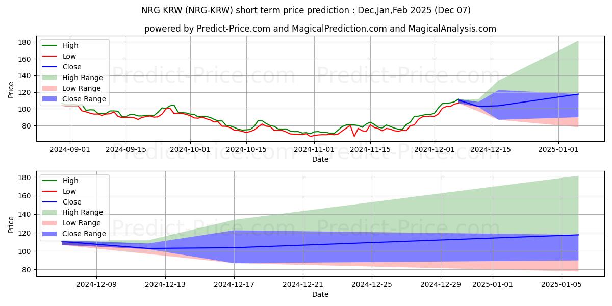 حداکثر و حداقل پیش‌بینی قیمت کوتاه مدت Energi KRW برای Dec,Jan,Feb 2025