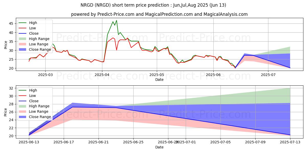Maximala och minimala MicroSectors U.S. Big Oil Index kortsiktiga prisprognos för Jul,Aug,Sep 2025