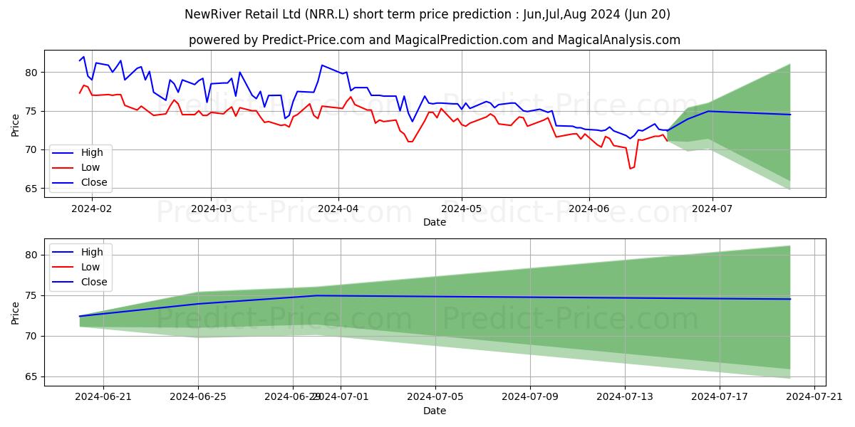 Maximum and minimum NEWRIVER REIT PLC ORD 1P short-term price forecast for Jul,Aug,Sep 2024