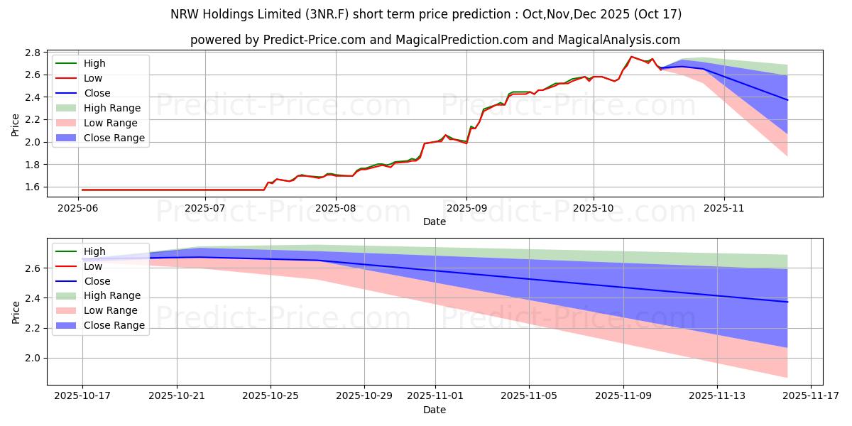حداکثر و حداقل پیش‌بینی قیمت کوتاه مدت NRW HOLDINGS LTD برای Nov,Dec,Jan 2026