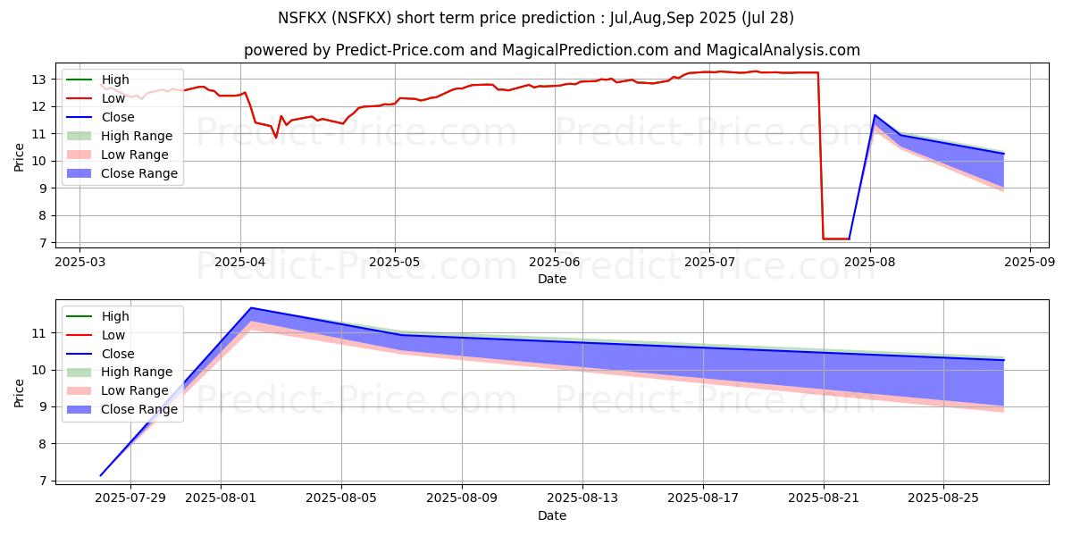 توقع أقصى وأدنى سعر قصير المدى لـ Natixis Sustainable Future 2050 في Aug,Sep,Oct 2025