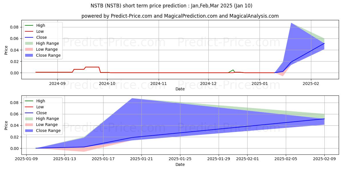 توقع أقصى وأدنى سعر قصير المدى لـ Northern Star Investment Corp.  في Jan,Mar,Mar 2025