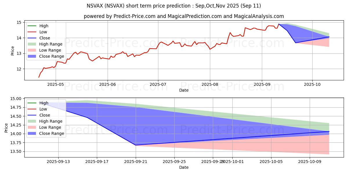 Maximum and minimum Columbia Small Cap Value Fund I short-term price forecast for Oct,Nov,Dec 2025