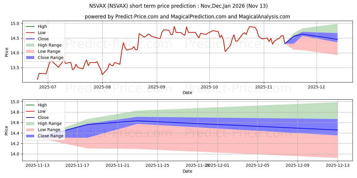 Maximum and minimum Columbia Small Cap Value Fund I short-term price forecast for Dec,Jan,Feb 2026