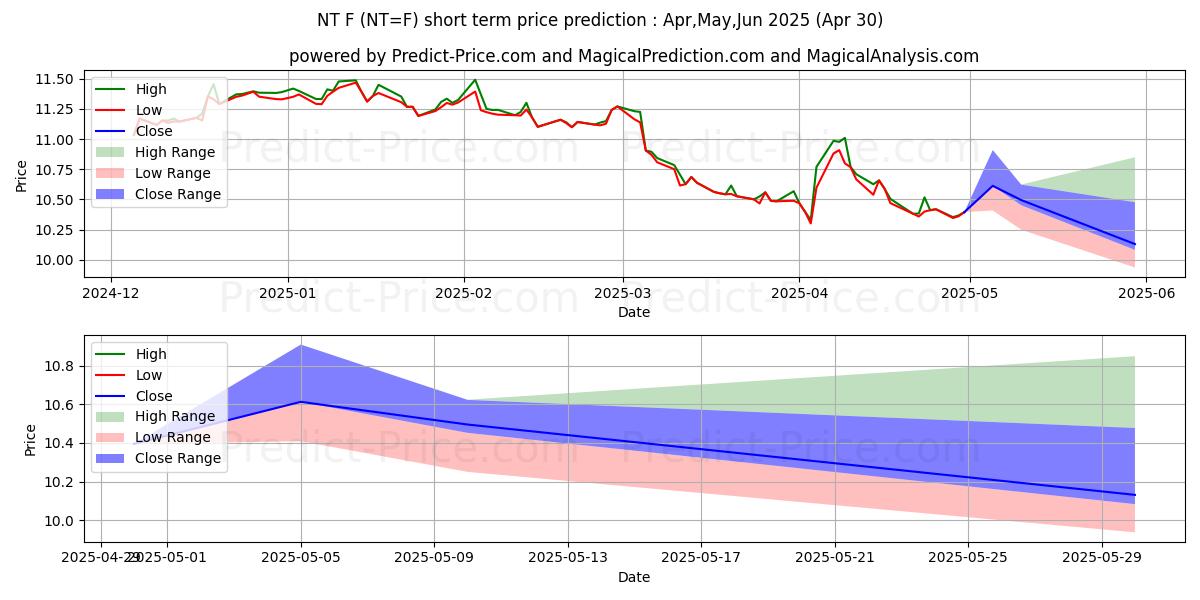 Maximum and minimum USD/NOK - NYCC short-term price forecast for May,Jun,Jul 2025