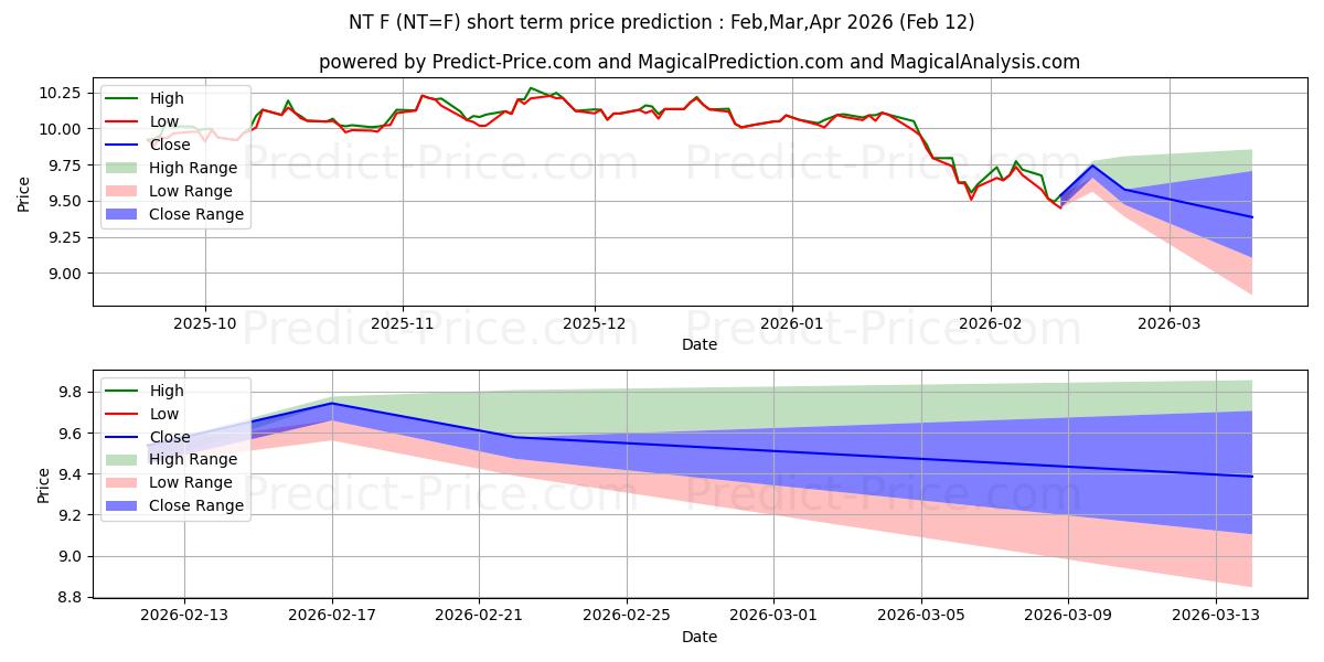 US $/ノルウェークローネの短期価格予測の最大と最小値Feb,Mar,Apr 2026