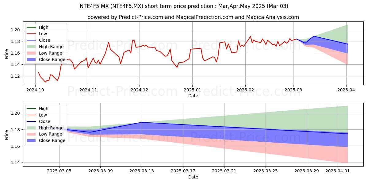 Maximum and minimum OPERADORA DE FONDOS BANORTE IXE short-term price forecast for Mar,Apr,May 2025