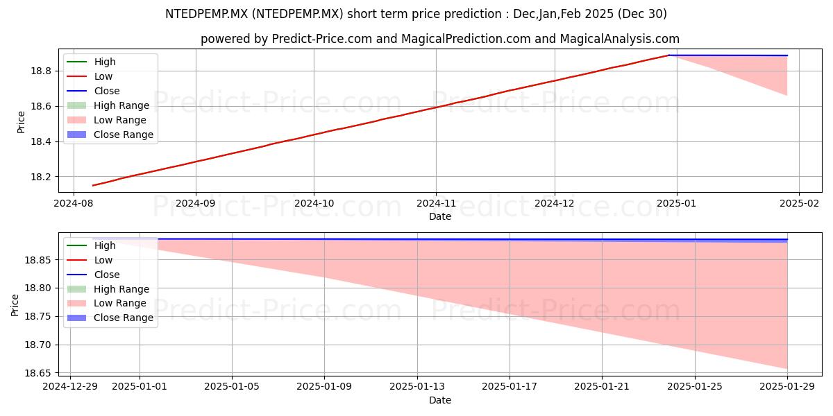 Maximum and minimum OPERADORA DE FONDOS BANORTE IXE short-term price forecast for Jan,Feb,Mar 2025
